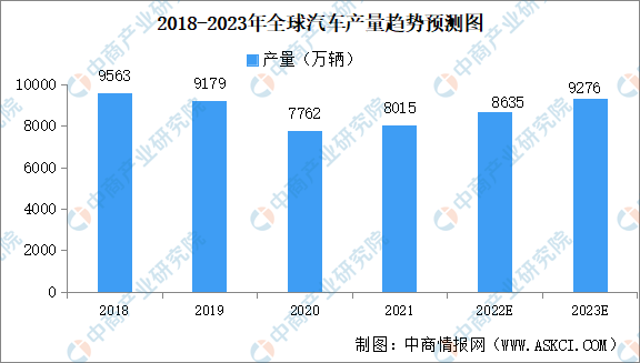 2023年全球及中國汽車行業市場現狀分析