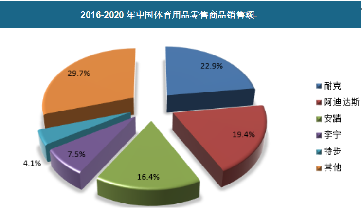 中國體育用品行業發展趨勢